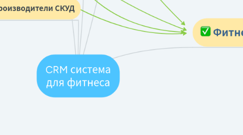 Mind Map: CRM система для фитнеса