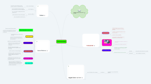 Mind Map: SOCIOLOGIA