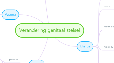 Mind Map: Verandering genitaal stelsel