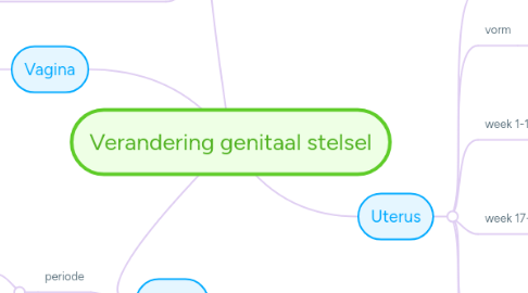 Mind Map: Verandering genitaal stelsel