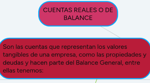 Mind Map: CUENTAS REALES O DE BALANCE