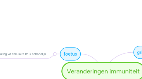 Mind Map: Veranderingen immuniteit