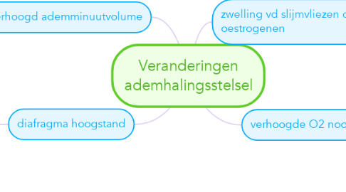 Mind Map: Veranderingen ademhalingsstelsel