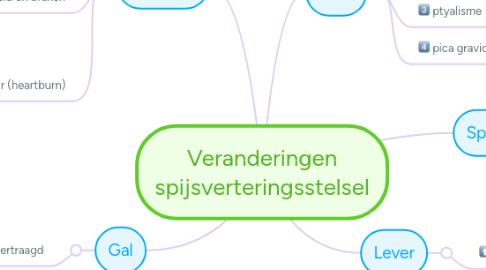 Mind Map: Veranderingen spijsverteringsstelsel