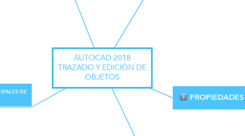 Mind Map: AUTOCAD 2018 TRAZADO Y EDICIÓN DE OBJETOS
