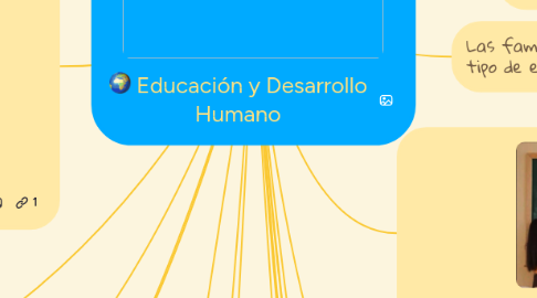 Mind Map: Educación y Desarrollo Humano