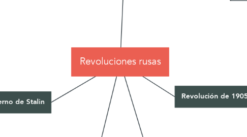 Mind Map: Revoluciones rusas