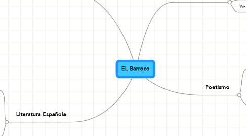 Mind Map: EL Barroco
