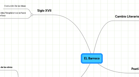 Mind Map: EL Barroco