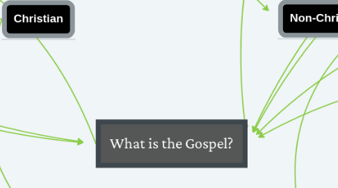 Mind Map: What is the Gospel?