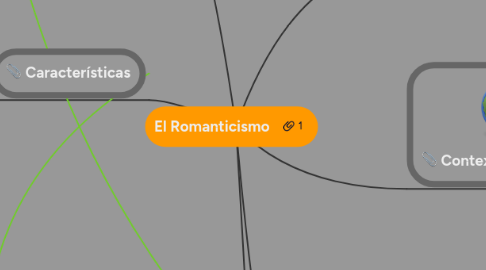 Mind Map: El Romanticismo