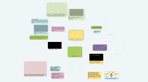 Mind Map: Articles "a" and "an"