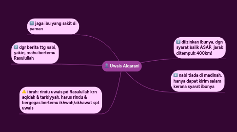 Mind Map: Uwais Alqarani