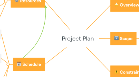 Mind Map: Project Plan