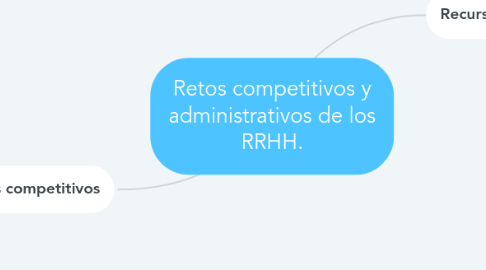 Mind Map: Retos competitivos y administrativos de los RRHH.