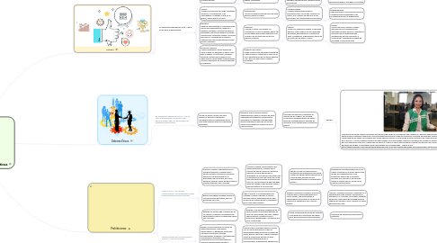 Mind Map: Principios, deberes y prohibiciones éticas