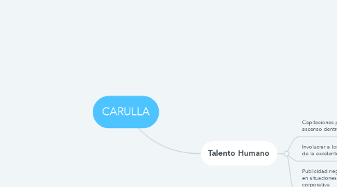 Mind Map: CARULLA
