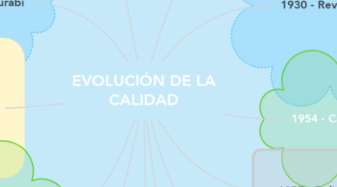 Mind Map: EVOLUCIÓN DE LA CALIDAD