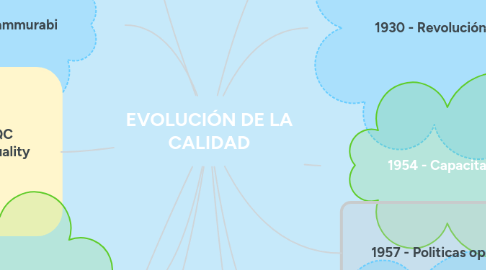 Mind Map: EVOLUCIÓN DE LA CALIDAD