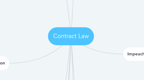 Mind Map: Contract Law