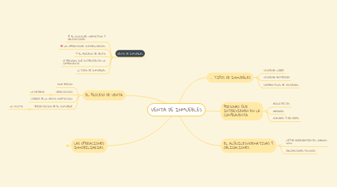 Mind Map: VENTA DE INMUEBLES