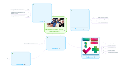 Mind Map: Деякі оператори та їхнє призначення