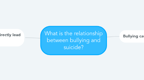 Mind Map: What is the relationship between bullying and suicide?