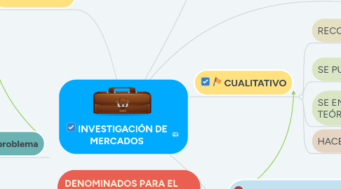 Mind Map: INVESTIGACIÓN DE MERCADOS