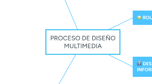 Mind Map: PROCESO DE DISEÑO MULTIMEDIA