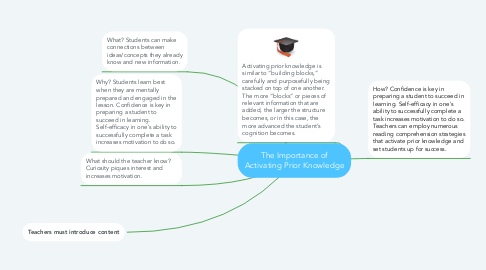 Mind Map: The Importance of Activating Prior Knowledge