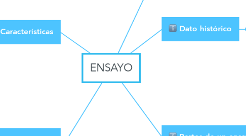 Mind Map: ENSAYO