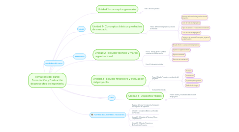 Mind Map: Temáticas del curso Formulación y Evaluación de proyectos de ingeniería.