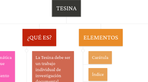 Mind Map: TESINA