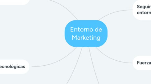 Mind Map: Entorno de Marketing