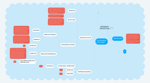 Mind Map: PROPIEDAD INTELECTUAL