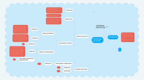 Mind Map: PROPIEDAD  INTELECTUAL