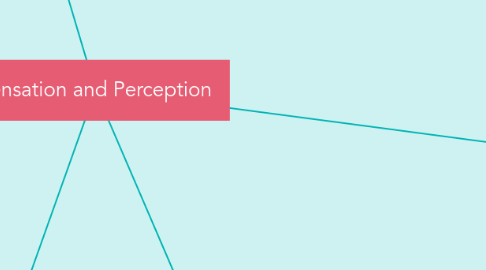 Mind Map: Sensation and Perception