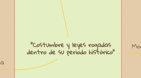 Mind Map: "Costumbre y leyes rogadas dentro de su periodo histórico"