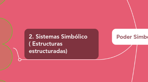 Mind Map: Poder Simbolico