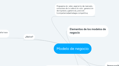 Mind Map: Modelo de negocio