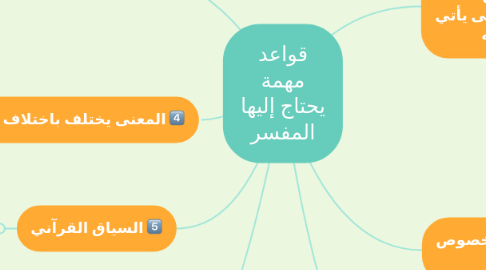 Mind Map: قواعد مهمة يحتاج إليها المفسر