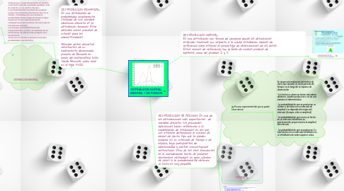 Mind Map: DISTRIBUCIÓN NORMAL, BINOMIAL Y DE POISSON