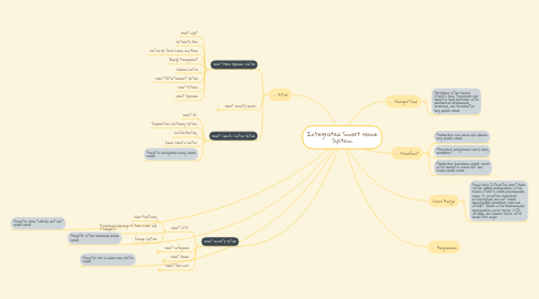 Mind Map: Integrated Smart Home System