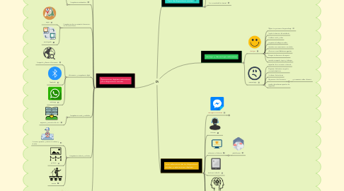 Mind Map: Di