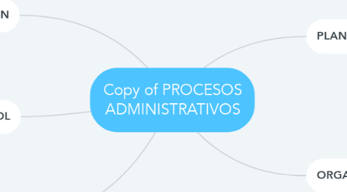 Mind Map: Copy of PROCESOS ADMINISTRATIVOS