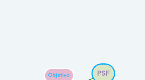 Mind Map: PSF