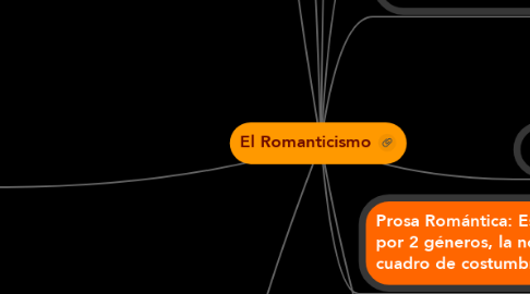 Mind Map: El Romanticismo