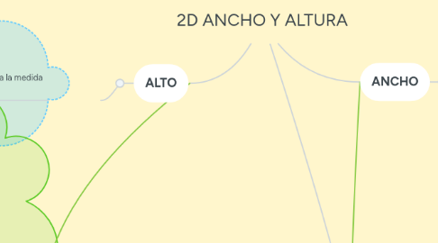 Mind Map: 2D ANCHO Y ALTURA