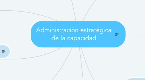 Mind Map: Administración estratégica de la capacidad