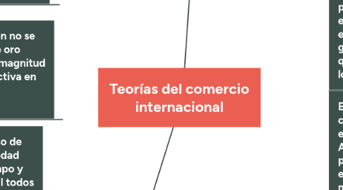 Mind Map: Teorías del comercio internacional